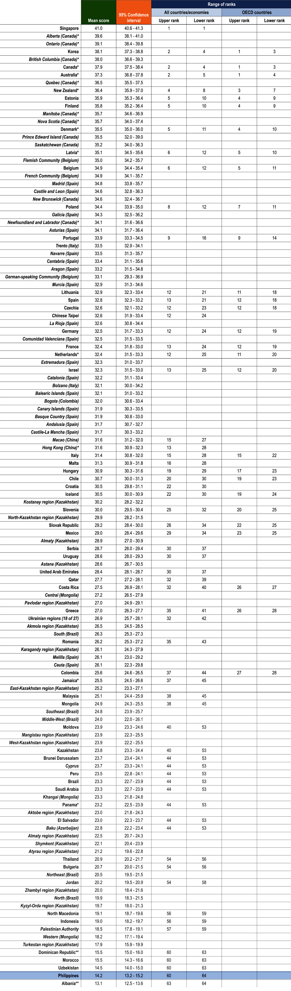 Ranking Countries Performance in Creative Thinking